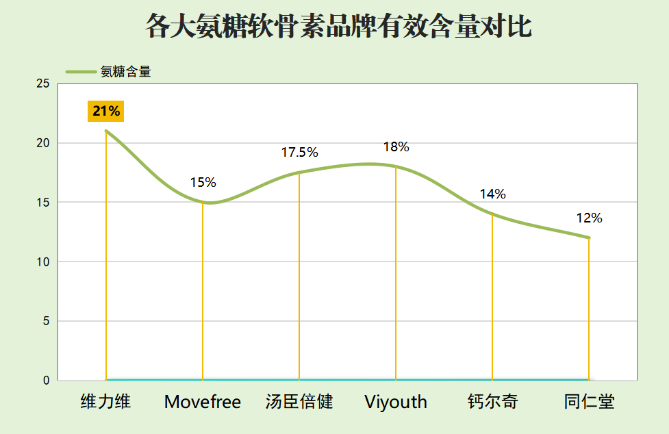 国产氨糖软骨素哪个牌子最好(国内哪个品牌的氨糖软骨素最优？)