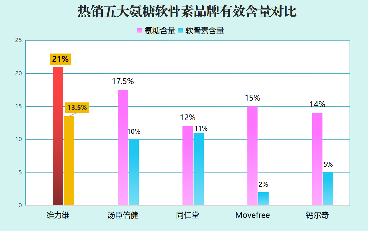 药品氨糖什么牌子的好(氨糖药品排行榜，你知道哪个牌子最好？)