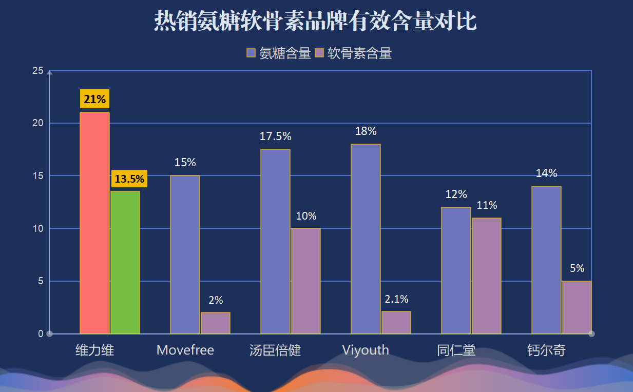 硫酸氨糖软骨素哪家最好用？结晶型硫酸氨糖有哪些品牌？