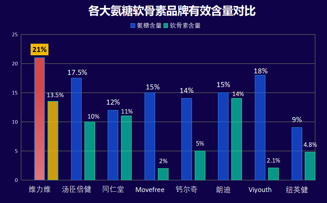氨糖软骨素哪个牌子效果最好(氨糖软骨素哪个品牌最有效？推荐Top5，详细比较+解析)