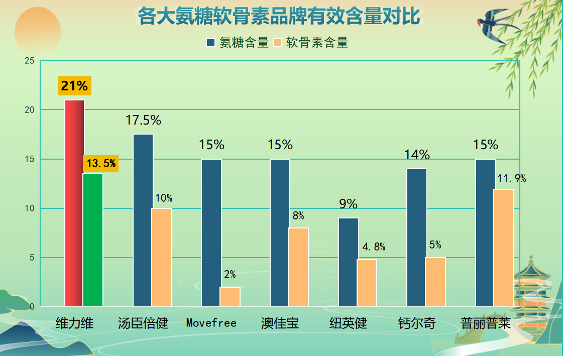 进口氨糖十大品牌排行榜最新(进口氨糖十大品牌排行榜最新：哪些牌子最受欢迎？)