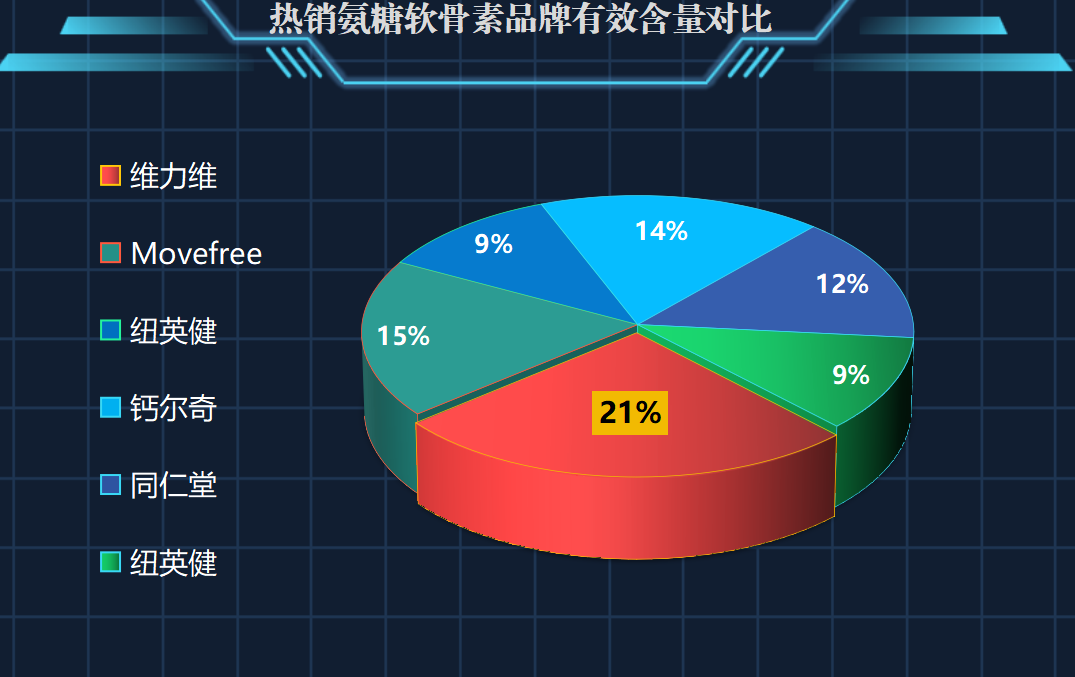 世界氨糖软骨素哪个牌子好(全球最佳氨糖软骨素品牌推荐)