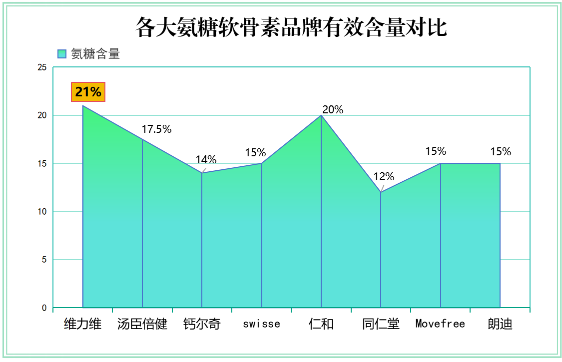 国产盐酸氨糖哪个牌子好？推荐几款口碑好的国产盐酸氨糖品牌？