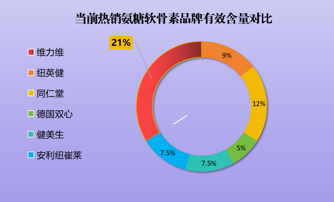 品牌软骨素排行榜(品牌软骨素TOP10，全方位综合排名分析)