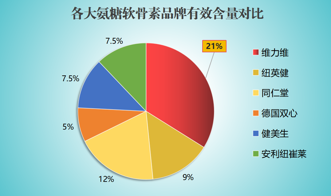 氨糖软骨素牌子最好(氨糖软骨素产品排名Top1)