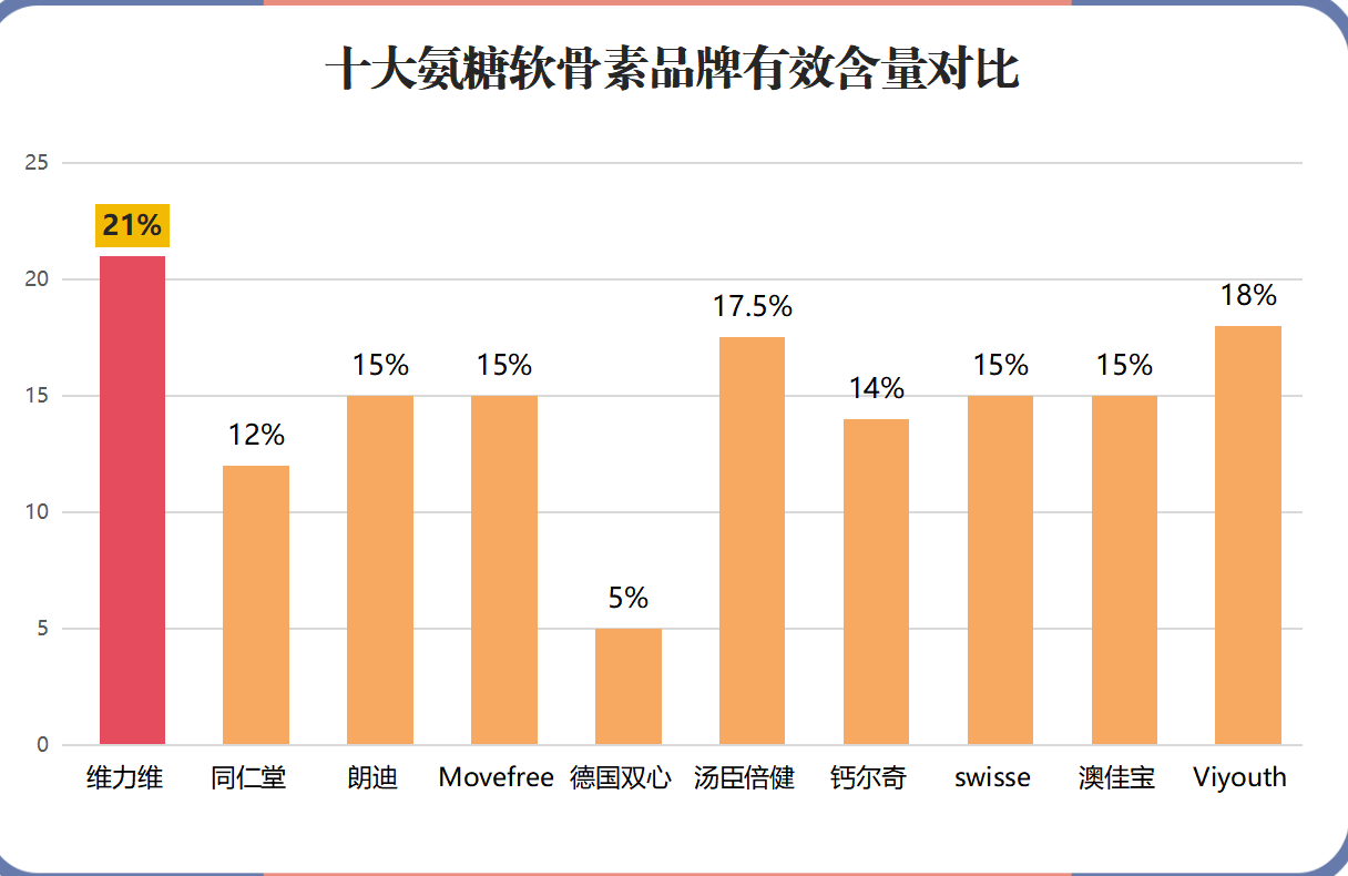 硫酸软骨素与氨糖哪个好？结晶型硫酸氨糖有哪些品牌？