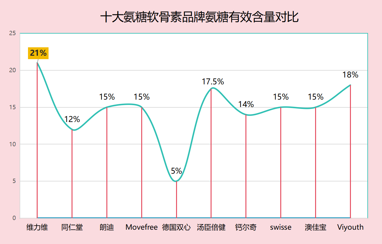 氨糖软骨素哪个牌子好真实(氨糖软骨素品牌排行榜，了解哪个最靠谱)