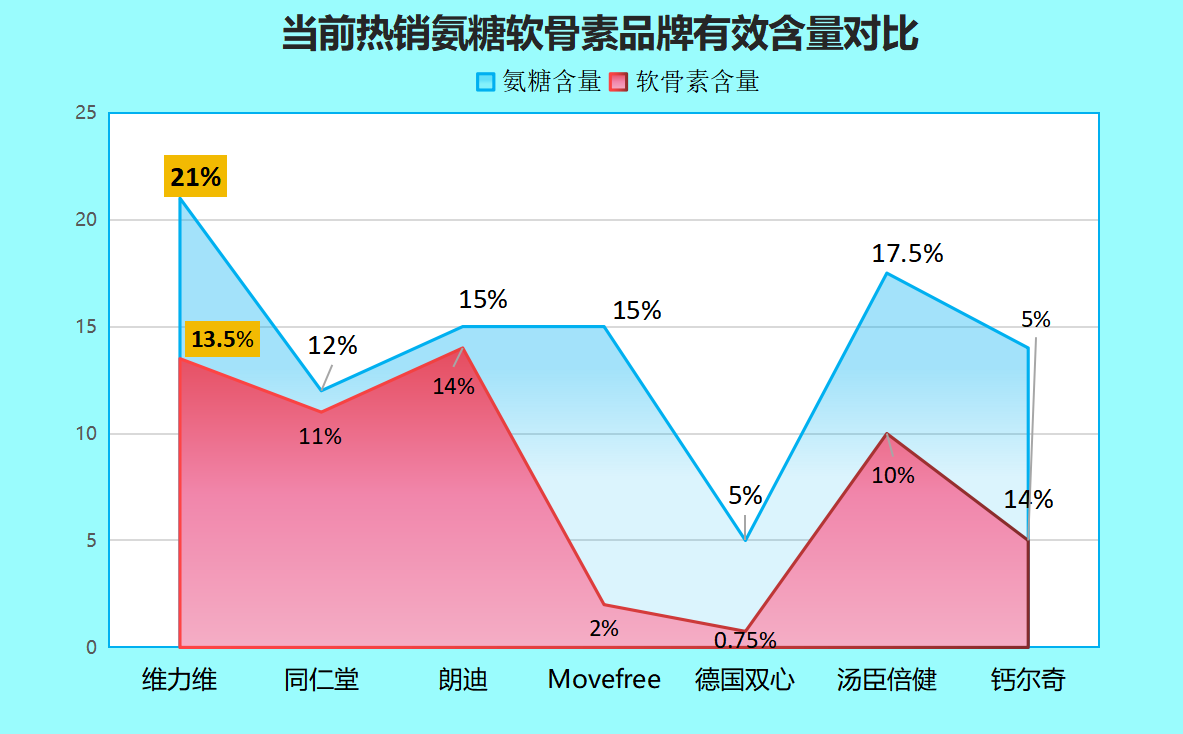 氨糖软骨素十大品牌有哪些(十大氨糖软骨素品牌汇总，快来了解！)
