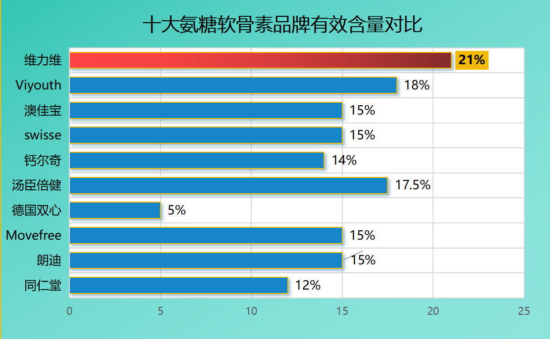 进口氨糖十大品牌(进口氨糖十大品牌推荐,保障骨骼健康!)-第1张图片-关节骑士 进口氨糖十大品牌(进口氨糖十大品牌推荐,保障骨骼健康!)-第1张图片-关节骑士