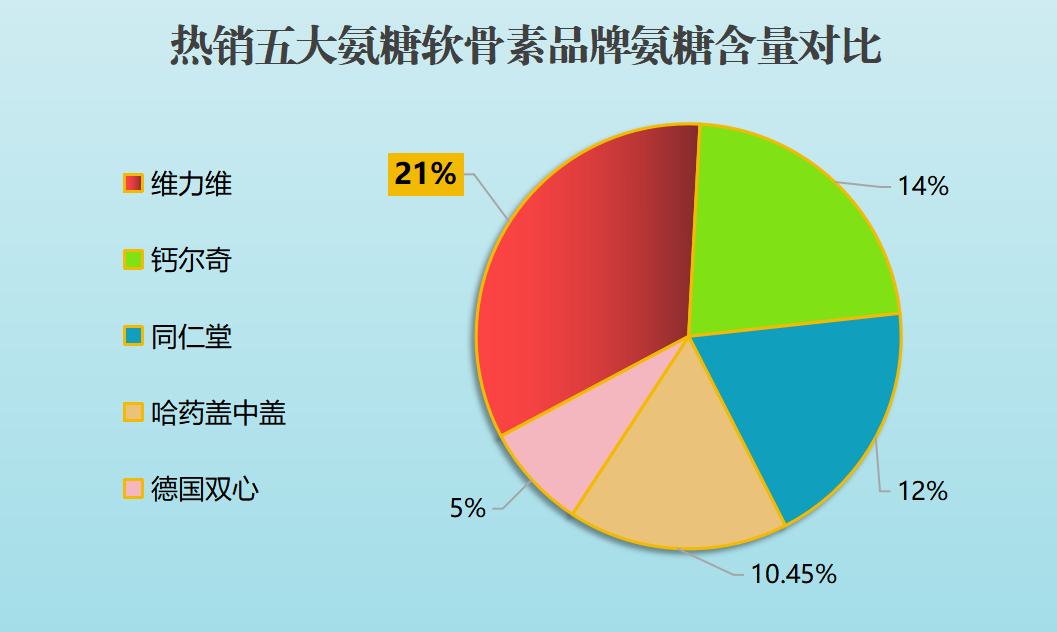 氨糖软骨素哪个牌子最好(推荐：氨糖软骨素哪个品牌效果最佳？Top5推荐！)