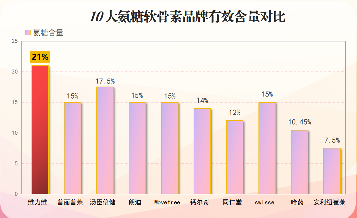 氨糖软骨素买哪个牌子好用(氨糖软骨素哪个牌子好：推荐几款高性价比产品)