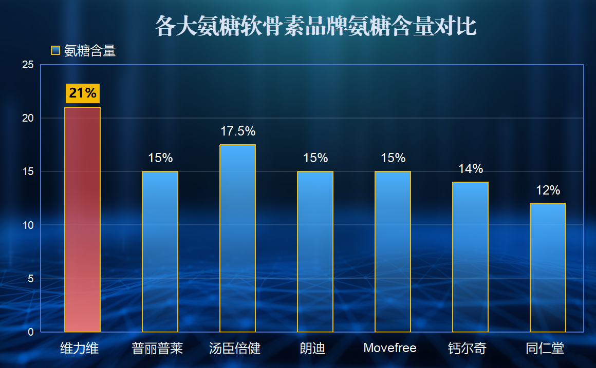 美国十大氨糖品牌(美国十大氨糖品牌排行榜，你知道吗？