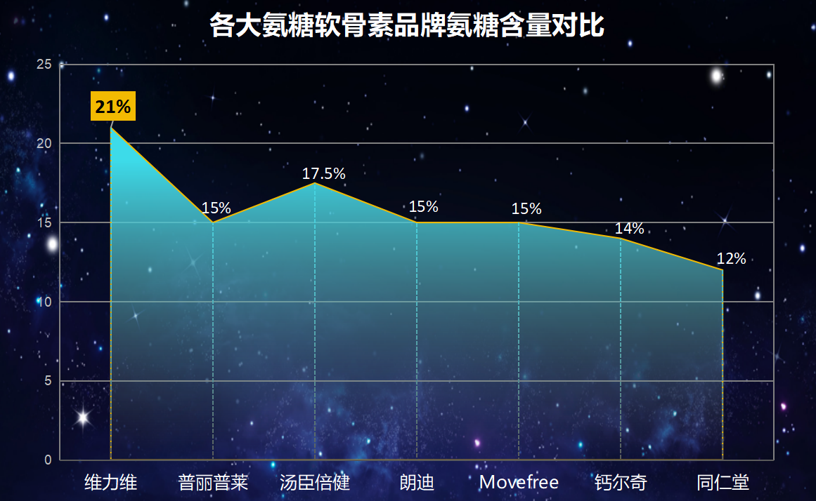 市面上哪款软骨素好(软骨素市场排行榜：哪个品牌最值得购买？)