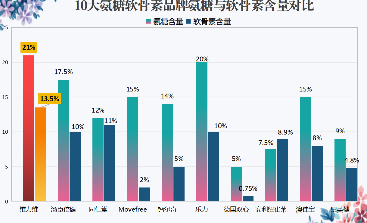 进口哪个牌子氨糖好(氨糖进口哪个牌子好？推荐几款！)