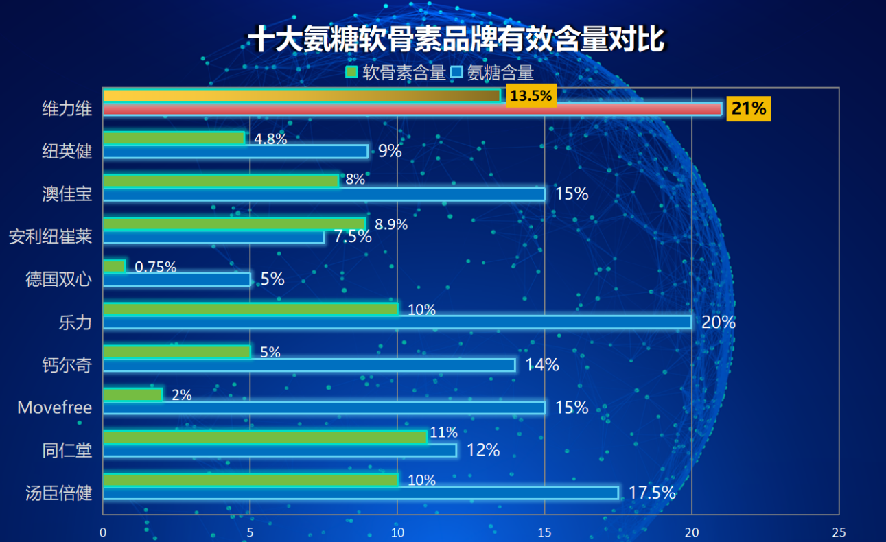 国药药材软骨素？十大氨糖软骨素品牌都有哪些国内比较多人选择是哪款啊