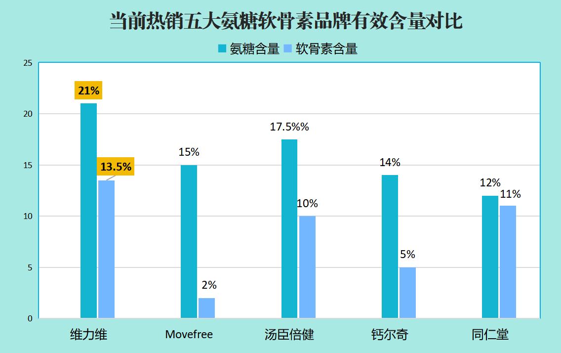 美国哪个品牌的氨糖软骨素最好？推荐美国氨糖软骨素品牌？