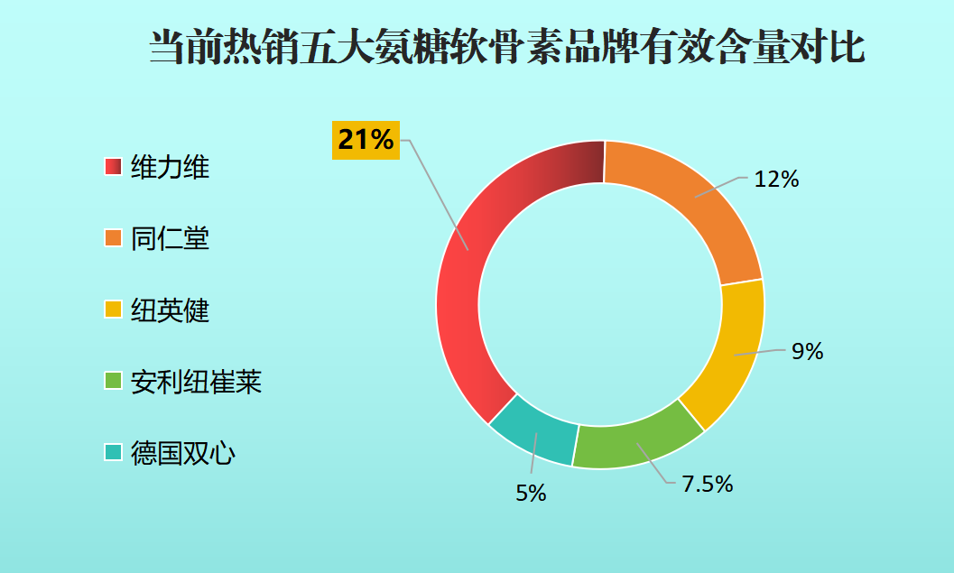 软骨素是国药准字号吗？十大氨糖软骨素品牌都有哪些国内比较多人选择是哪款啊