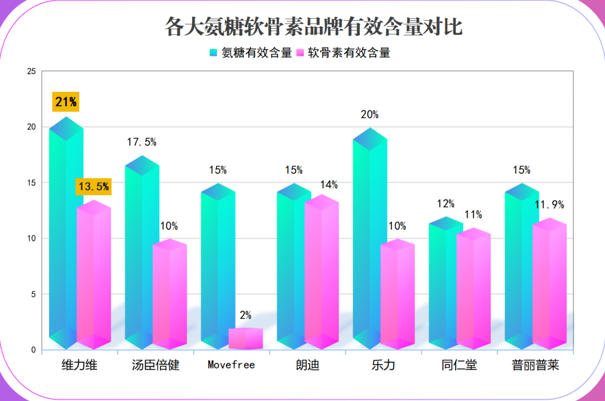 国产氨糖软骨素有哪些品牌？了解国内常见的氨糖软骨素品牌？