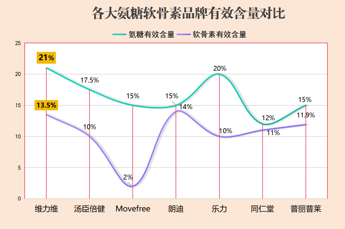氨糖软骨素片什么牌子好(氨糖软骨素片排行榜出炉，你最爱哪个牌子？)