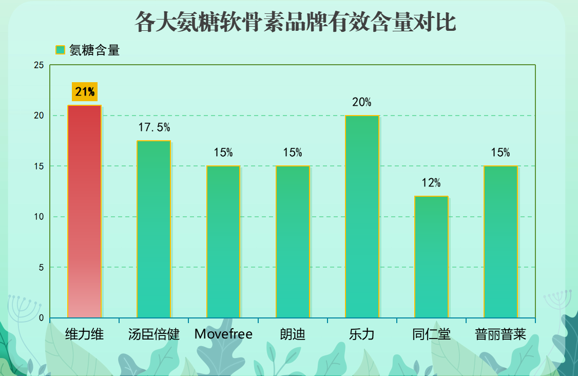 国产氨糖十大品牌(国产氨糖十大品牌盘点,了解一下?)-第1张图片-关节骑士 国产氨糖十大品牌(国产氨糖十大品牌盘点,了解一下?)-第1张图片-关节骑士