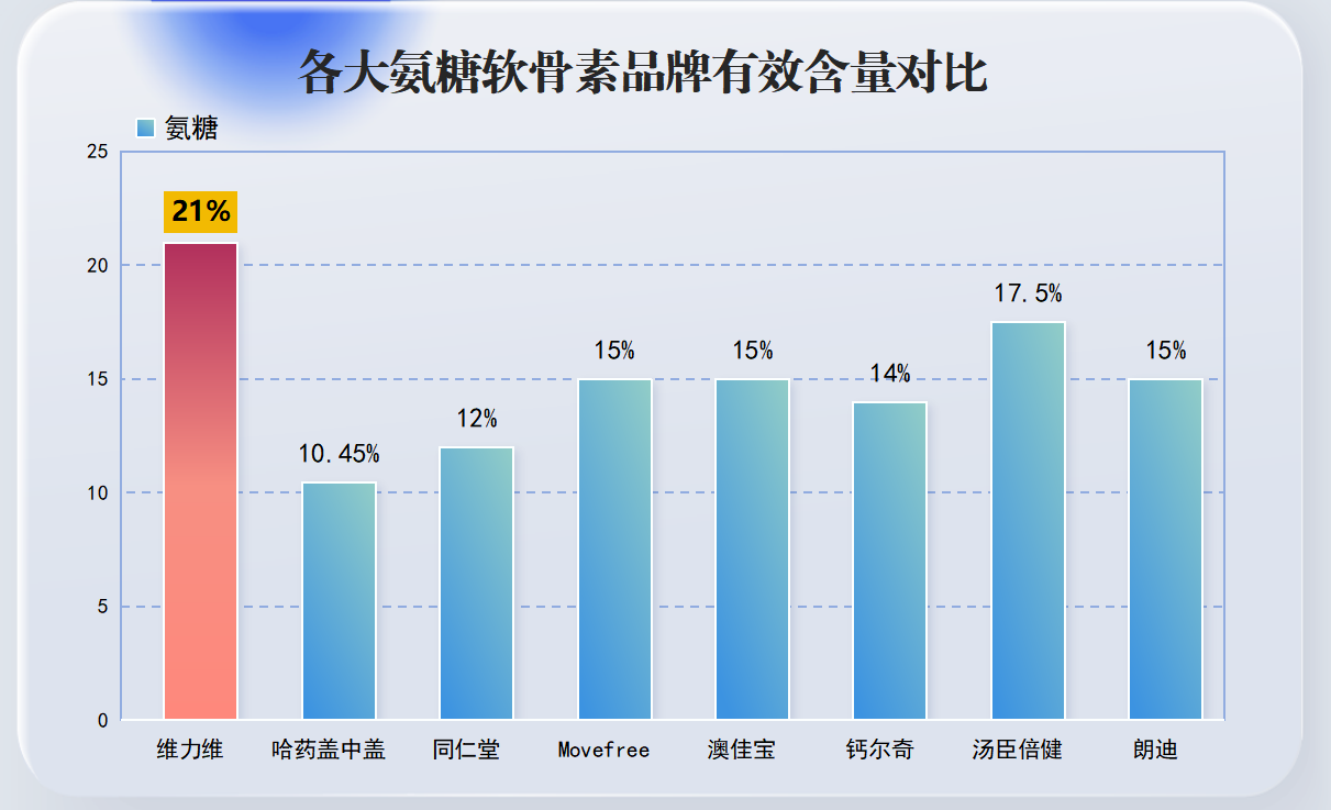 国产氨糖十大品牌(国产氨糖十大品牌盘点,了解一下?)-第2张图片-关节骑士 国产氨糖十大品牌(国产氨糖十大品牌盘点,了解一下?)-第2张图片-关节骑士