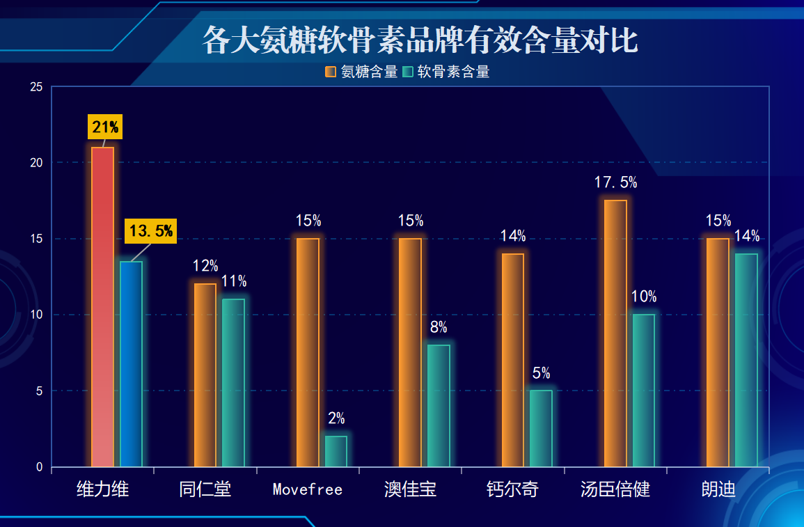 氨基葡萄糖哪个牌子最好(氨基葡萄糖品牌排行,哪个最优?)-第1张图片-关节骑士 氨基葡萄糖哪个牌子最好(氨基葡萄糖品牌排行,哪个最优?)-第1张图片-关节骑士