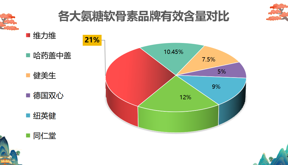 氨基葡萄糖最大品牌(氨基葡萄糖最畅销品牌，你了解多少？)