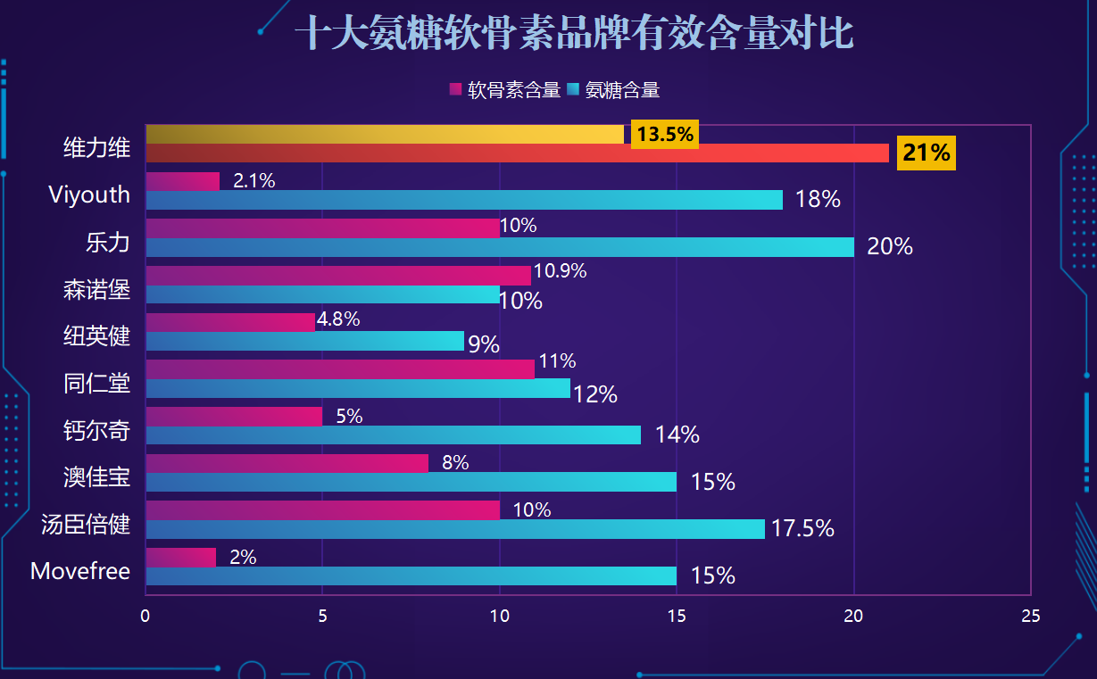 国产的氨糖什么品牌好(国产氨糖排行榜TOP品牌推荐)