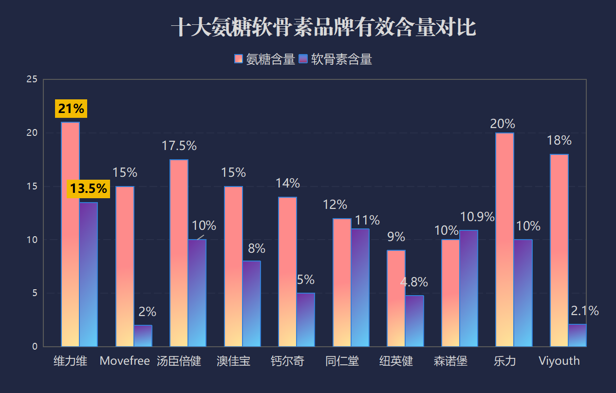 哪种牌子的氨糖软骨素好(排名前列的氨糖软骨素品牌推荐)