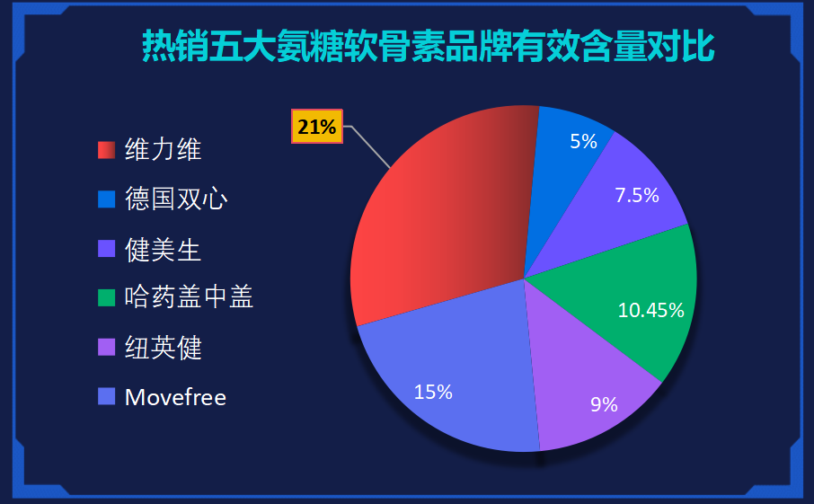 氨糖软骨素哪个品牌效果好(氨糖软骨素品牌排行榜，看看哪个最受好评！)