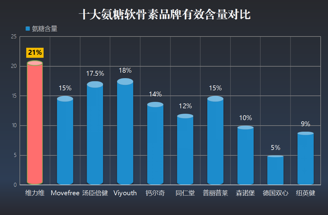 国产氨糖哪个品牌最好(国产哪个品牌氨糖最优质？)