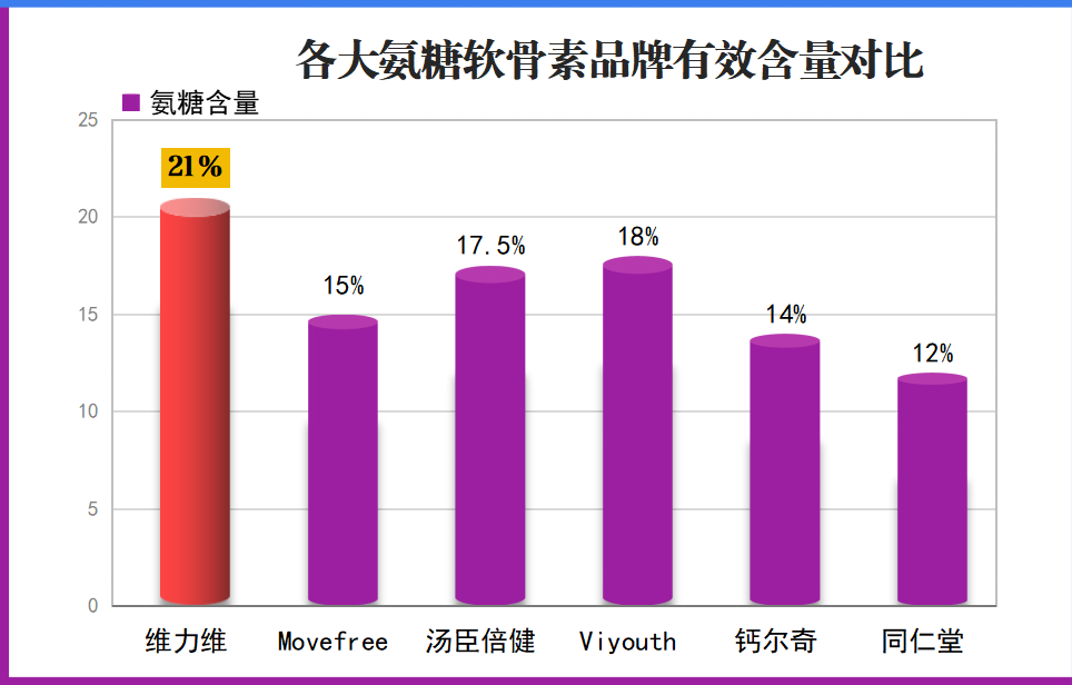 氨糖哪产的好？氨糖哪个牌子的效果好