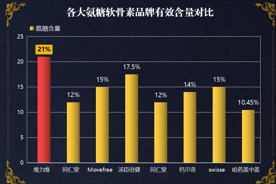 十大氨糖品牌有哪些(10大氨糖品牌，你知道哪些？)
