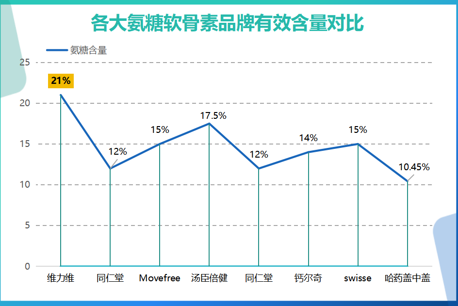 第三代氨糖是什么牌子的(什么牌子的第三代氨糖最好用？)