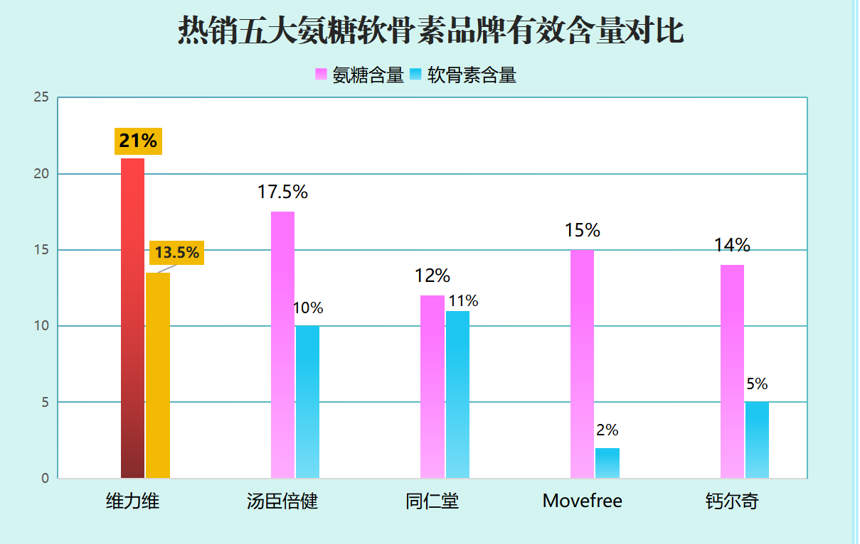 硫酸氨糖哪个牌子效果好(硫酸氨糖哪个品牌最有效？)