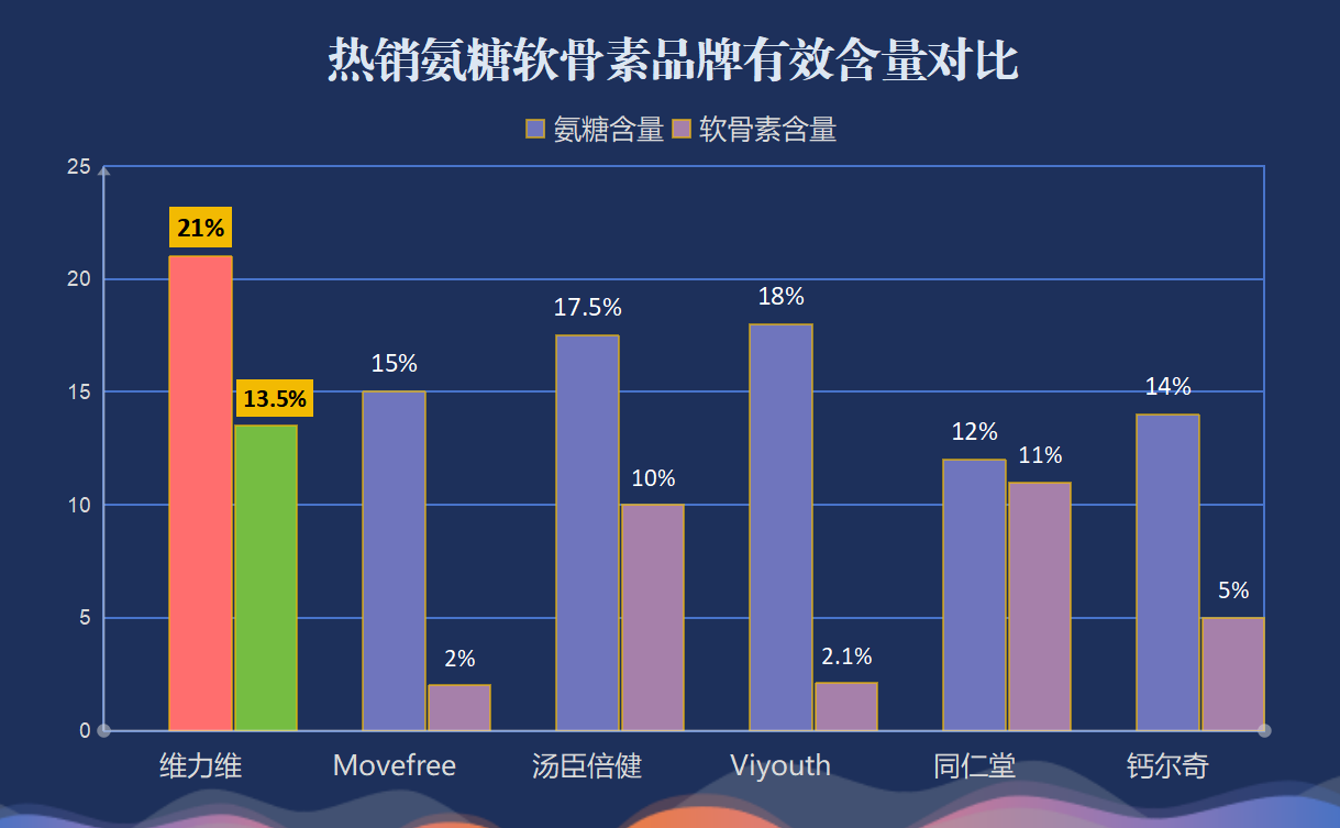 什么牌子的氨糖效果最好又便宜(性价比最高的氨糖品牌是哪个？推荐几款价格实惠又效果好的！)