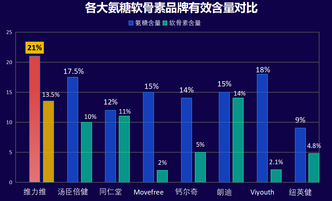 氨基葡萄糖软骨素钙片排名(氨基葡萄糖软骨素钙片排名榜发布，这些品牌值得关注！)