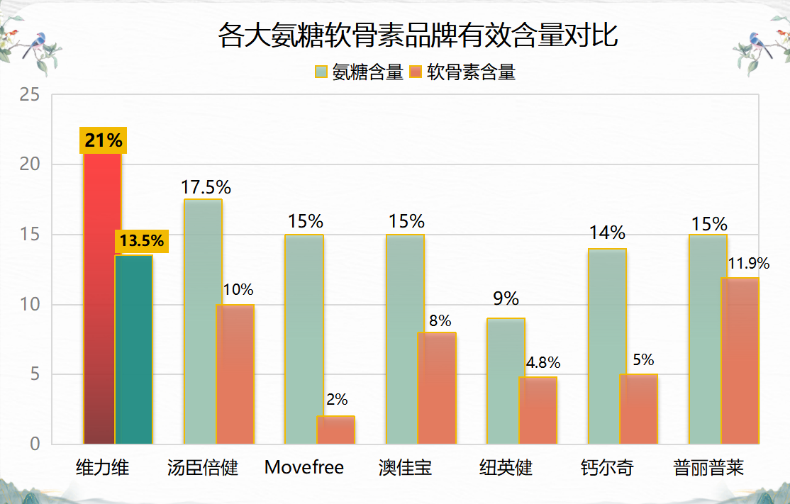 国内氨糖软骨素排前十名？了解国内氨糖软骨素市场前十品牌？