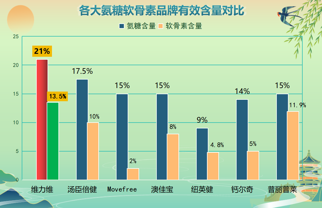 氨糖软骨素哪个牌子的比较好？市面上氨糖软骨素产品的评测？