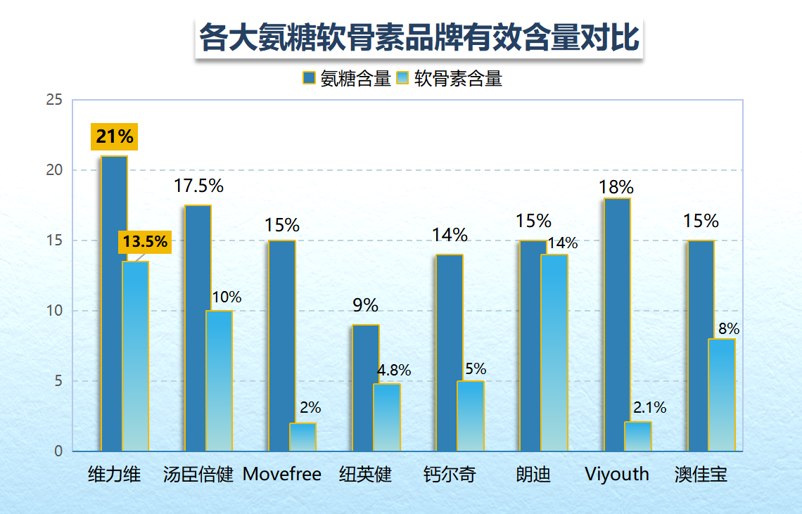 十大品牌氨糖软骨素排名及价格？十大氨糖软骨素品牌里哪一种是比较好呢
