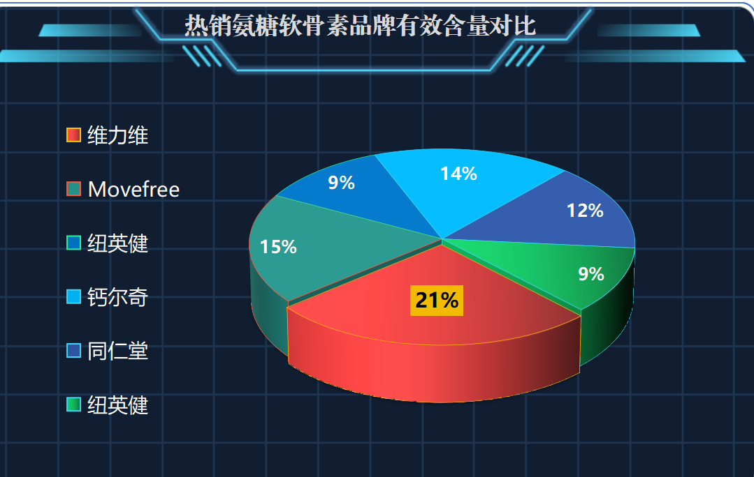 氨糖软骨素前十名？十大氨糖软骨素品牌里哪一种是比较好呢