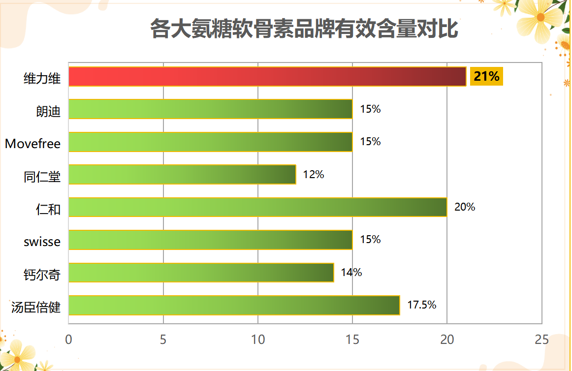 氨糖软骨素哪个牌子好老爸测评(老爸测评：哪个品牌氨糖软骨素更好？)