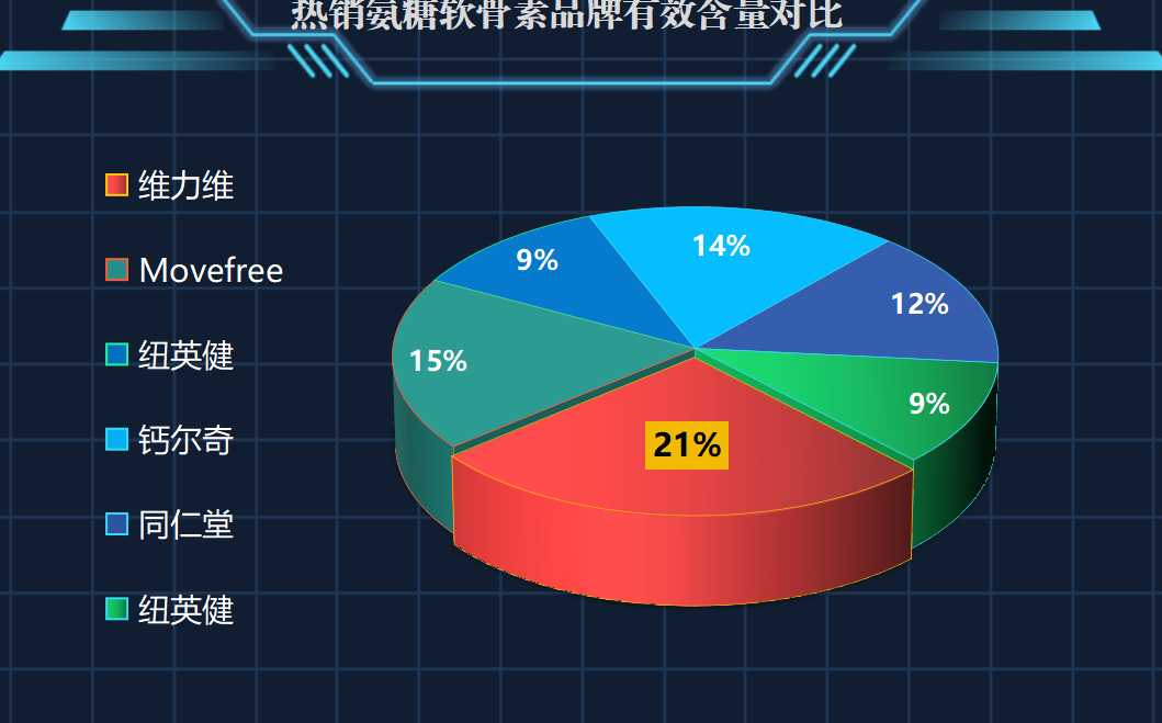 氨糖软骨素哪个品牌最好用？十大氨糖软骨素品牌里哪一种是比较好呢？