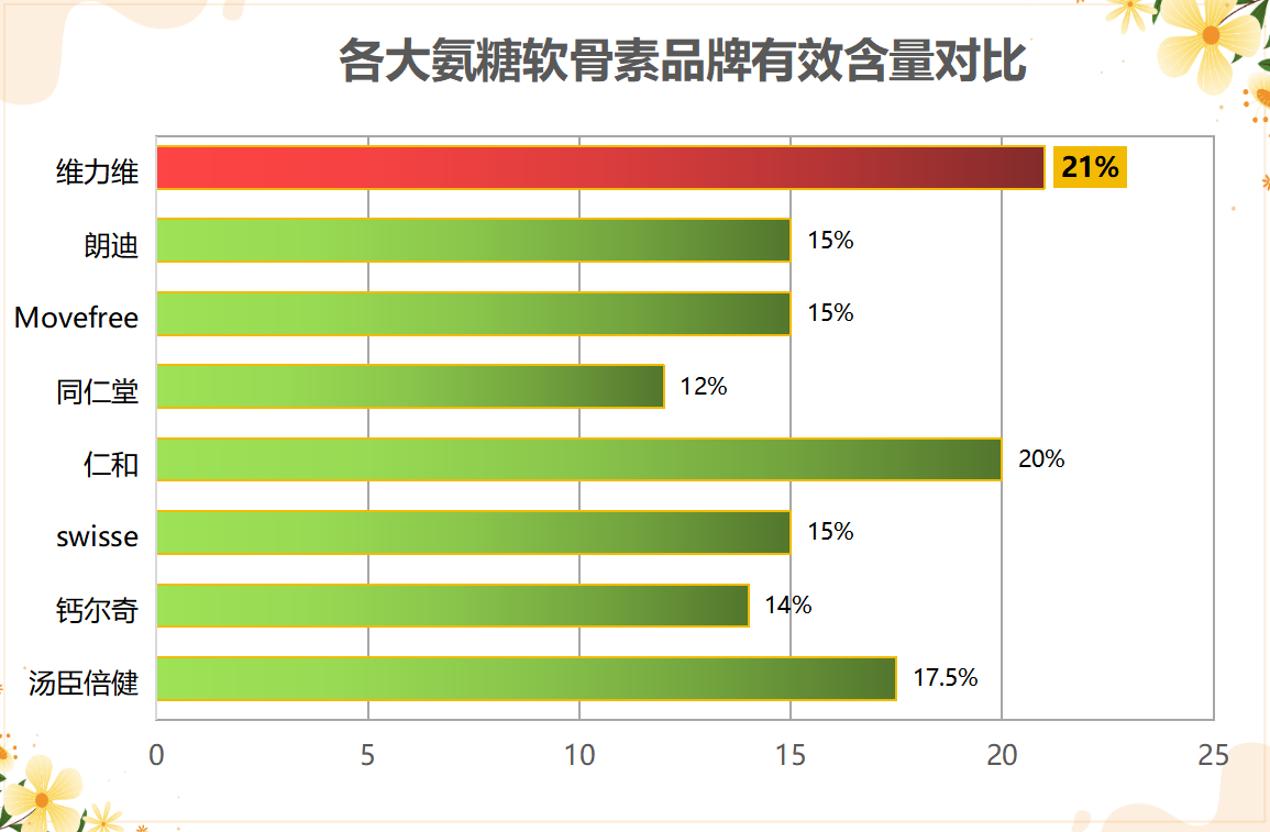 软骨素氨糖片哪个牌子好？医用氨糖哪个牌子最好？