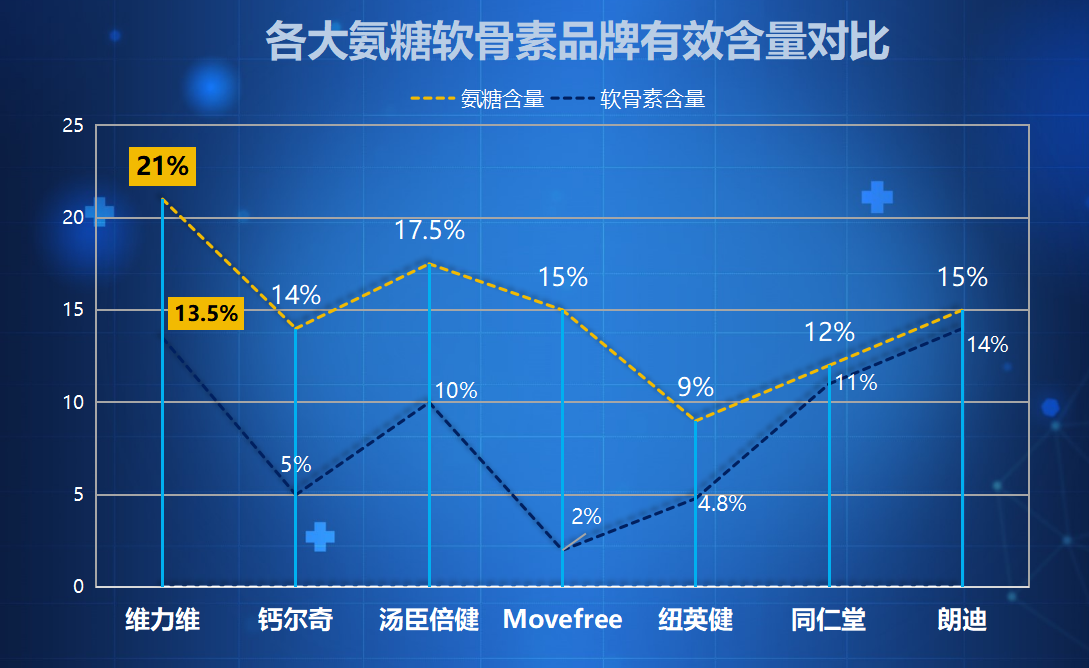 哪个品牌软骨素好(软骨素哪个品牌最好？排名推荐TOP5！)