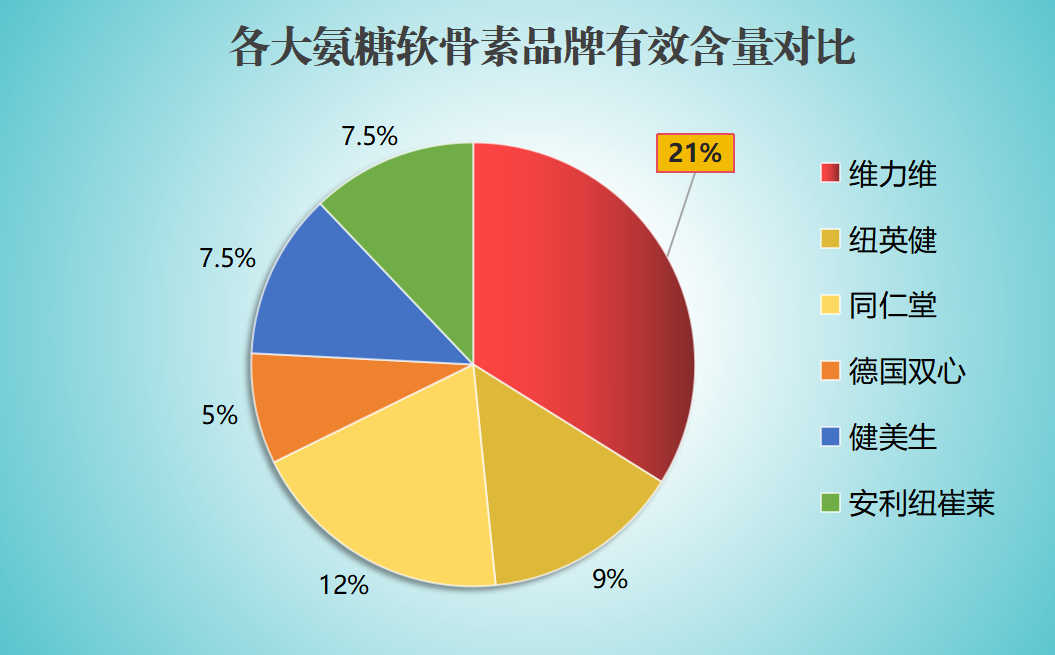 氨糖软骨素钙片和氨糖软骨素胶囊哪个好？氨糖钙片和普通钙片区别是什么哪个牌子的比较好