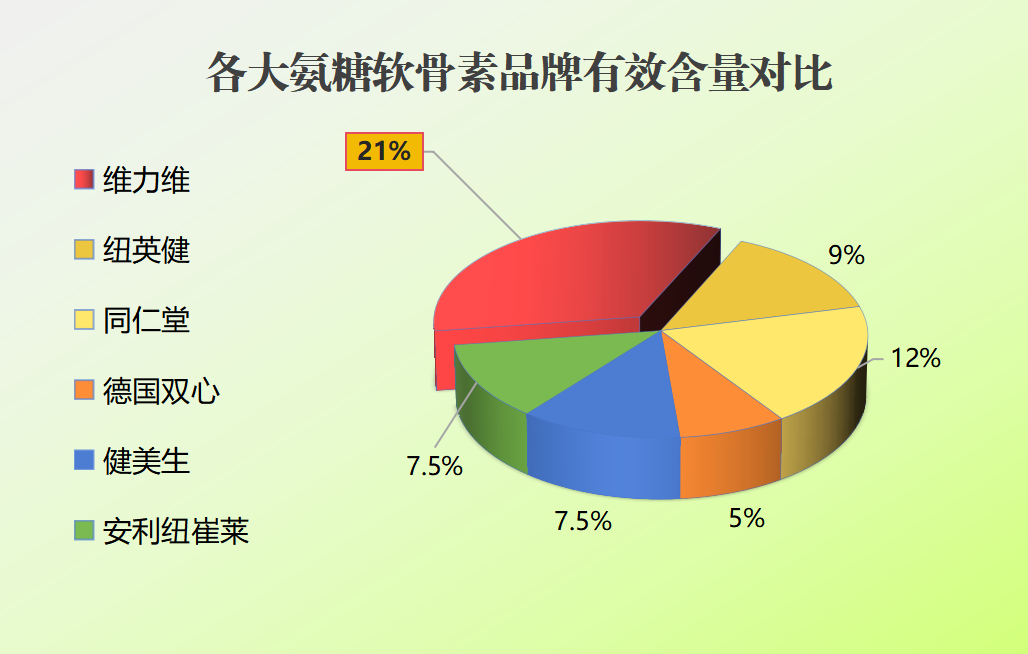 药店买氨糖软骨素哪个牌子好？十大氨糖软骨素品牌里哪一种是比较好呢？