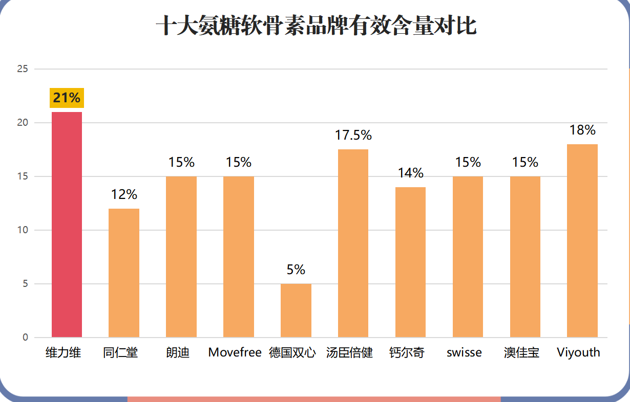 哪个品牌氨基葡萄糖好(哪种氨基葡萄糖品牌最优？全面评测推荐)