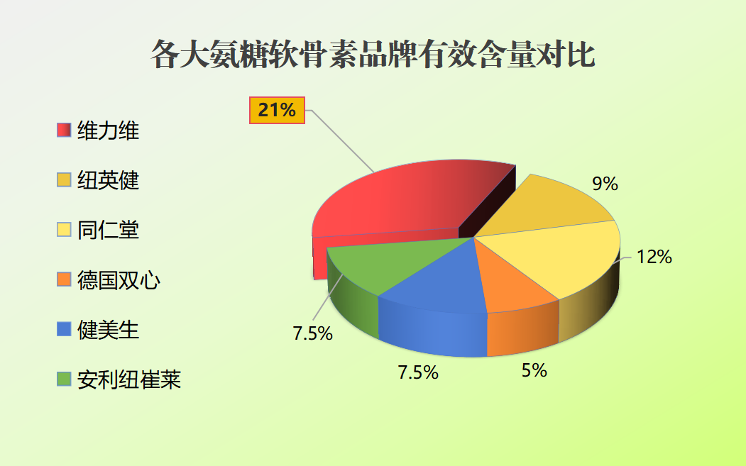氨糖都换什么牌子(氨糖品牌推荐,好用又便宜!)-第1张图片-关节骑士 氨糖都换什么牌子(氨糖品牌推荐,好用又便宜!)-第1张图片-关节骑士