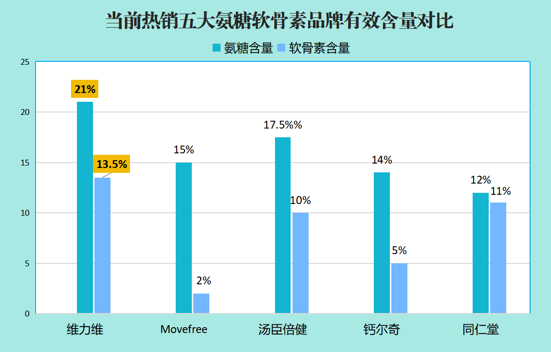 进口氨基葡萄糖哪个牌子好用一点(进口氨基葡萄糖哪个品牌更有效？
